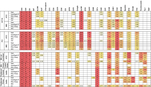 Assessing EV Phenotypes by Multiplex Surface Marker Profiling